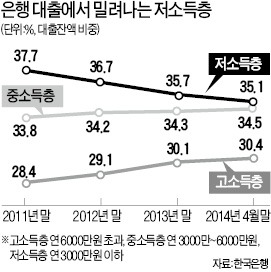 은행, 말로만 서민금융 확대…저소득층 대출 더 줄었다