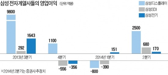 위기의 삼성 전자계열사들…더 무거워진 CFO들의 '어깨'