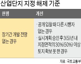 [미분양 産團 급증] 産團 구조조정 나선 정부