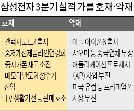 [삼성전자 어닝쇼크] 삼성 "마케팅비 줄고 노트4 출시 효과…3분기엔 반등할 것"