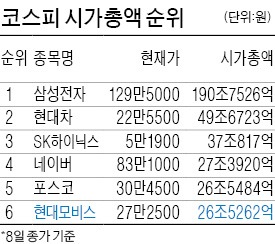 네이버에 밀린 현대모비스 시총