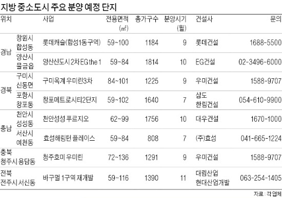 [Real Estate] 지방 중소도시, 하반기 분양 트렌드는 '대단지'