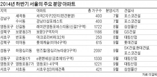 [Real Estate] 3분기 서울 분양, 서울 도심 1000가구 이상 대단지 재개발·재건축 '눈길'