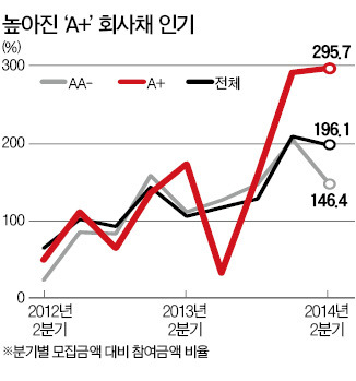 [마켓인사이트] 수익률 목마른 기관 "A+ 회사채라도"