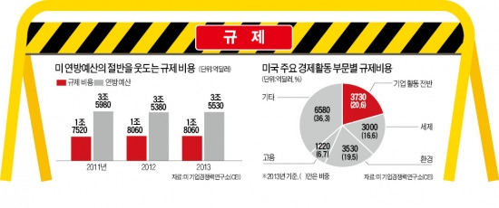 세금보다 무서운 규제…美서 2조弗 '꿀꺽'