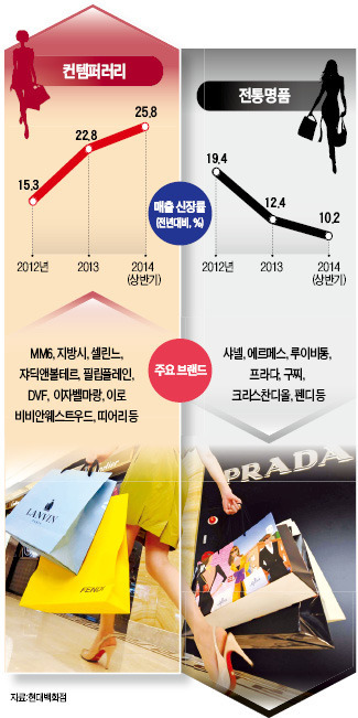 '컨템族' 늘고 '샤넬 걸' 줄고