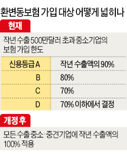 中企 수출액 100% '환율보험' 허용