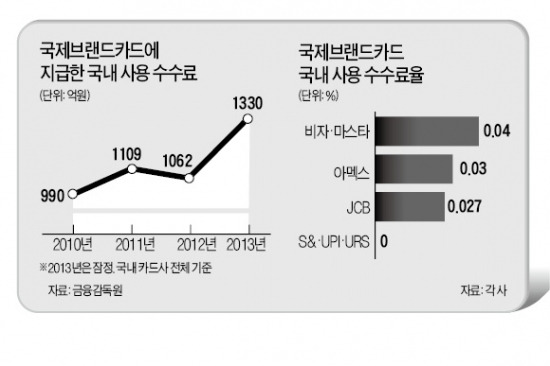 신한-아멕스, 국내 수수료 없는 '에스앤 카드' 선보여…비자·마스타 '수수료 횡포' 사라질까