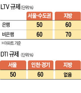 [위기의 경제 '해법 찾기'] LTV·DTI 지역별 차등 없앤다