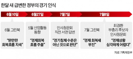 [위기의 경제 '해법 찾기'] "경기회복 지속"→"경제상황 심각" 한달새 확 바뀐 경기전망 왜