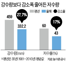 가뭄에도 물걱정 없는 중부…"4대강 효과"