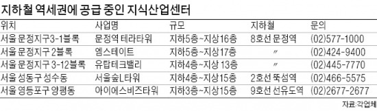 지식산업센터도 '역세권 인기'