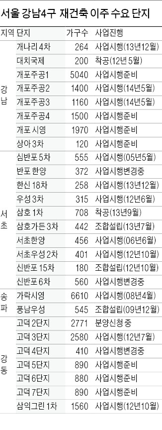 강남 재건축 추진속도 따져보니…하반기엔 2620가구만 이사…전세대란 내년이 무섭다