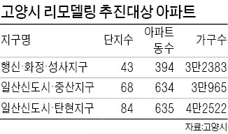 고양시, 리모델링 지원 '팍팍'