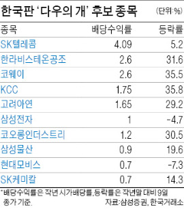 SK텔레콤·한라비스테온은 한국판 '다우의 개'?