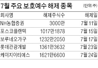 보루네오·롯데관광개발, 보호예수 물량 쏟아진다