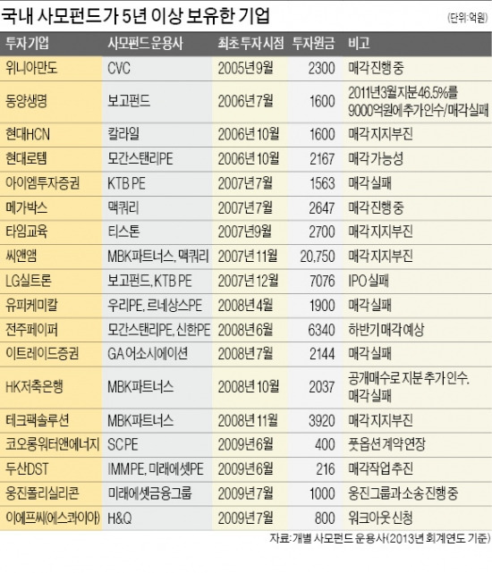 [속 타는 사모펀드] 2조에 산 씨앤앰 1조로 '뚝'…가격거품·불황에 '중고매물' 급증