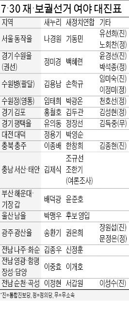 계파정치에 눈먼 여야, 돌려막기 공천 남발