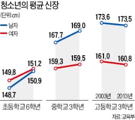 청소년 '공부·외모' 가장 고민…高3, 10년 전보다 키 작아졌다