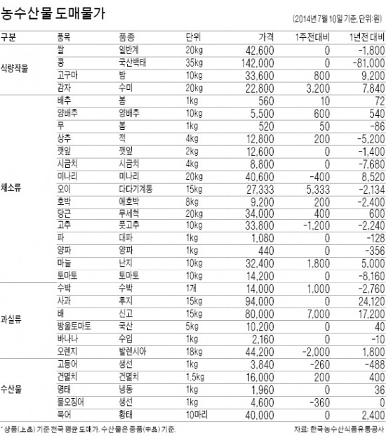 여름 과일 풍년…수박 가격 25% 하락