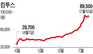 컴투스·한라비스테온 "M&A 잘했네"