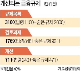 [금융규제 개혁 방안] 예금·보험·펀드·주식…세제 혜택있는 '만능통장' 하나로 관리