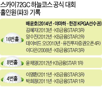 [야마하·한경 KPGA] '새내기' 배윤호, 16번홀 홀인원…제네시스 승용차 부상 '대박'