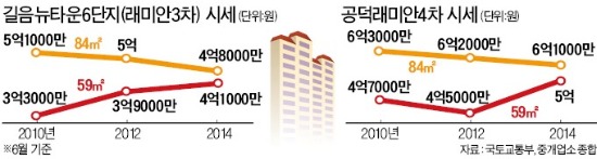 중산층 아파트 32평형 '집값 굴욕'