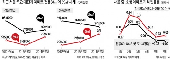 "중형도 부담"…잠실엘스 '가격 역전', 84㎡ 7억9천만원-59㎡ 8억500만원