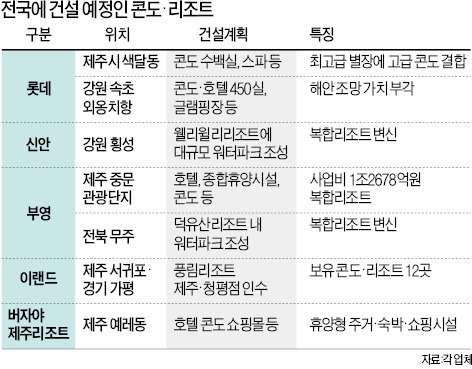 롯데·이랜드·부영·신안그룹 '리조트 신흥강자'