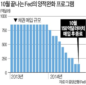 "美 경기회복 지속땐 양적완화 10월 종료"