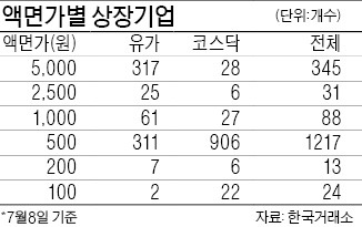 5000원에서 200원으로…제일모직 액면분할 추진