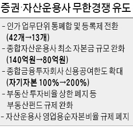 [금융규제 개혁 방안] 증권·자산운용사 新사업 문턱 낮춰