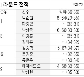 [야마하·한경 KPGA] 5연속 버디·이글 2개·홀인원…美PGA 못잖은 '묘기샷' 속출