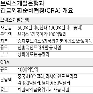 美 주도 세계銀·IMF에 '반기'…브릭스 개발은행 2015년 출범