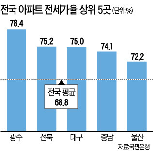 집값 뺨치는 전셋값…전세가율 12년 만에 최고