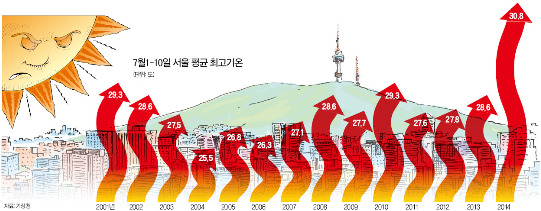 사라진 장마…14년만에 찾아온 '7월 폭염'