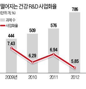 年 1200억 건강 R&D예산  '헛돈' 쓰나