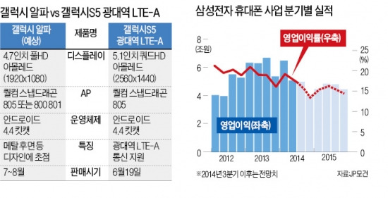 삼성 '알파폰' 7월 긴급 출시…3분기 실적회복 승부수