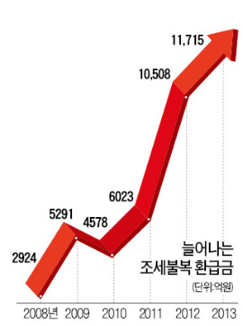 무리한 과세 '뒤탈'…1조2천억 토해냈다