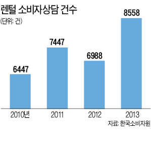 렌털 불만 작년 22.4% 증가