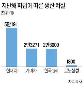 [악재 겹치는 산업계] 원화 강세로 휘청대는 車업계, 파업 위기까지 겹쳐 '설상가상'