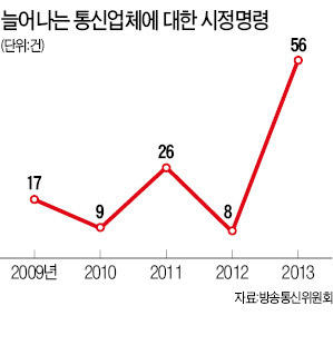 시정명령 미이행 통신사, 과징금 최고 6배 올린다