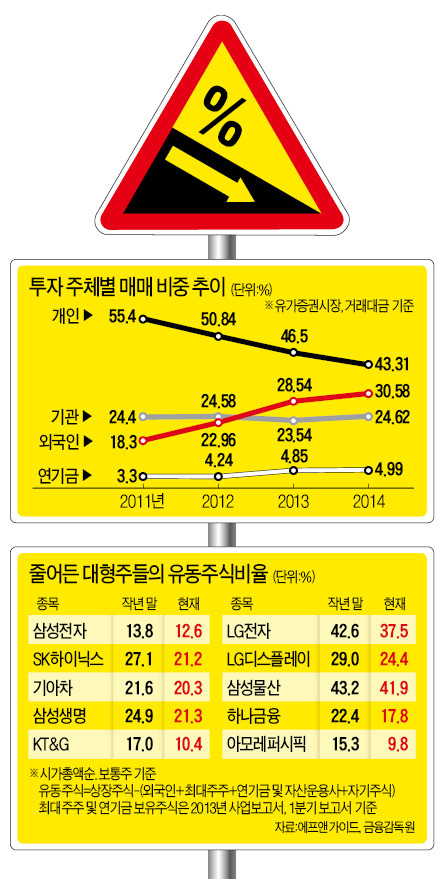 3低 증시…시장 선진화냐 '다이오프'냐