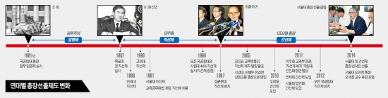 대학총장 선출 갈등…직선제의 향수?