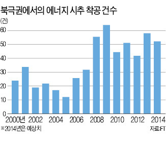 에너지 공룡, 노르웨이 유전서 氣싸움