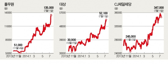 국제 곡물가 하락…식품株 '쑥쑥'