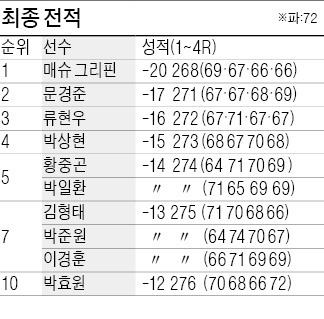 [야마하·한국경제 2014 KPGA 선수권대회] 그리핀, 전반 9개홀서 5개 '버디쇼'…'토종' 강자 추격 뿌리쳤다