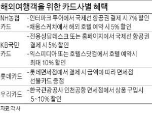 쏠쏠한 카드 해외 사용 혜택…떠날땐 항공권 할인받고, 해외선 결제액 돌려받자