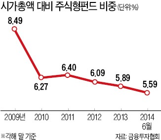 주식형펀드 비중 10년만에 최저